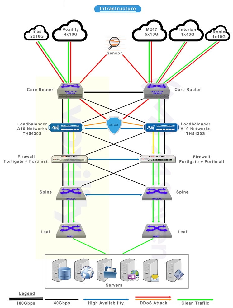 Despre DedicatServer Cloud VPS SSD Găzduire Web Hosting DDOS Firewall